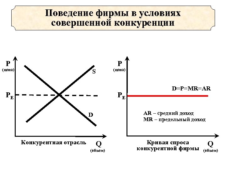 Поведение фирмы в условиях совершенной конкуренции P P (цена) S PE (цена) PE AR