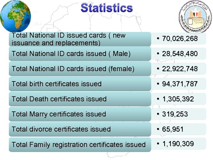 Statistics Total National ID issued cards ( new issuance and replacements) Total National ID