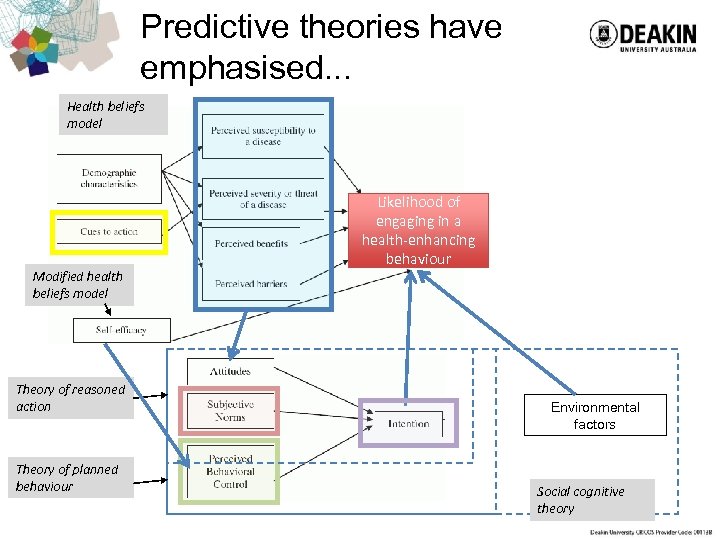Predictive theories have emphasised. . . Health beliefs model Modified health beliefs model Theory
