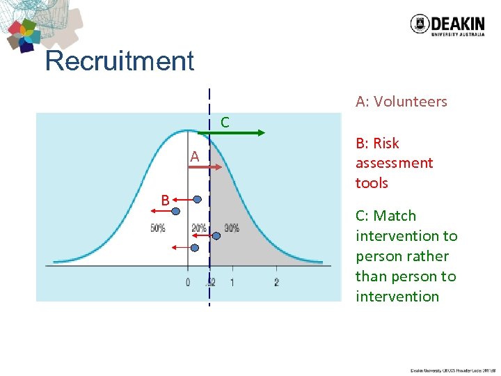 Recruitment A: Volunteers C A B B: Risk assessment tools C: Match intervention to