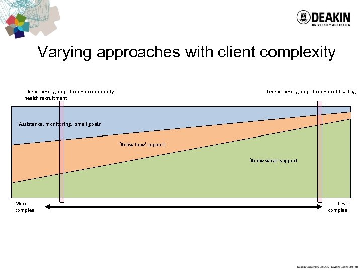 Varying approaches with client complexity Likely target group through community health recruitment Likely target