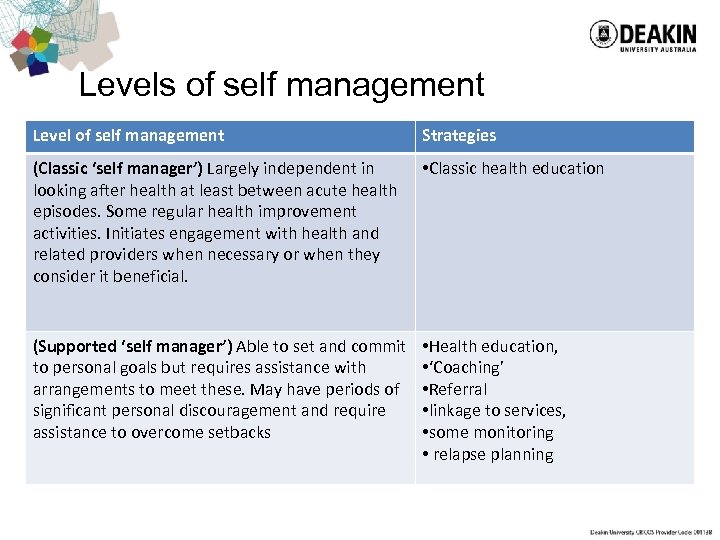 Levels of self management Level of self management Strategies (Classic ‘self manager’) Largely independent