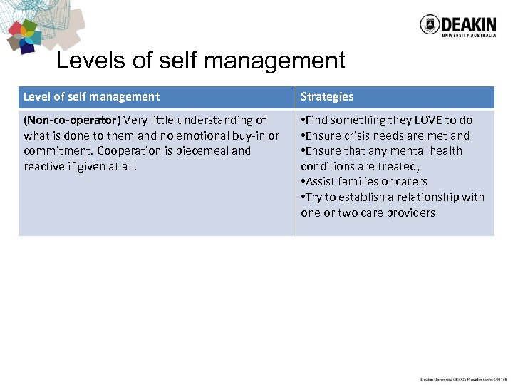 Levels of self management Level of self management Strategies (Non-co-operator) Very little understanding of