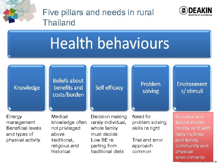 Five pillars and needs in rural Thailand Energy management Beneficial levels and types of