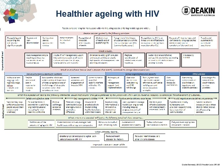 Healthier ageing with HIV 