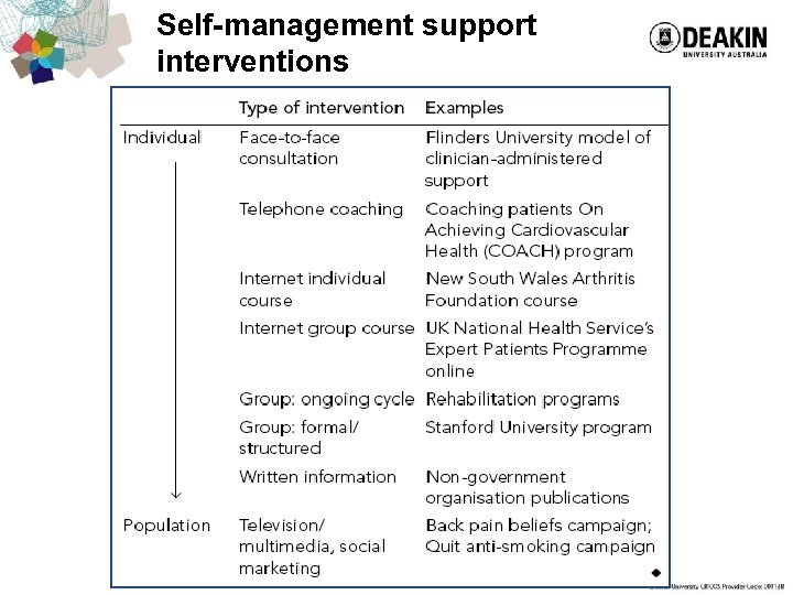 Self-management support interventions Jordan JE, Osborne RH. Chronic disease self-management education programs: challenges ahead
