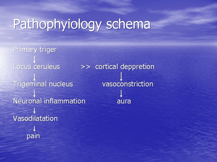 Pathophyiology schema Primary triger Locus ceruleus >> cortical deppretion Trigeminal nucleus Neuronal inflammation Vasodilatation