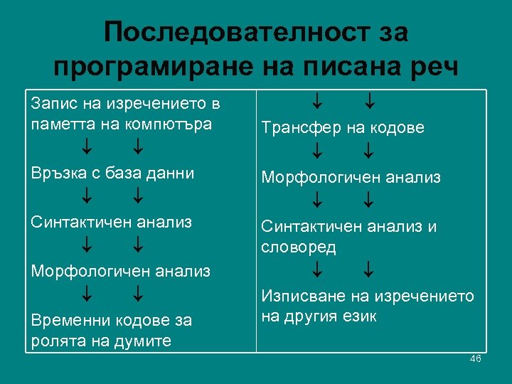 Последователност за програмиране на писана реч Запис на изречението в паметта на компютъра Връзка