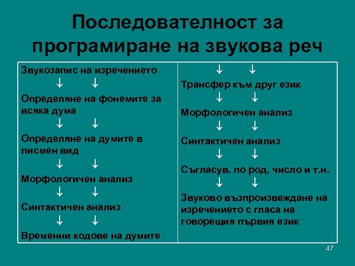 Последователност за програмиране на звукова реч Звукозапис на изречението Определяне на фонемите за всяка