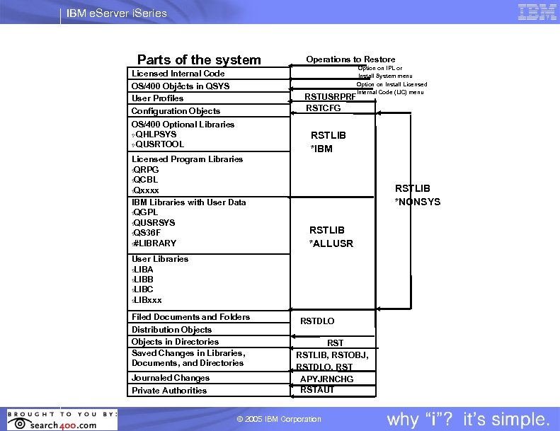 IBM e. Server i. Series Parts of the system Licensed Internal Code OS/400 Objects