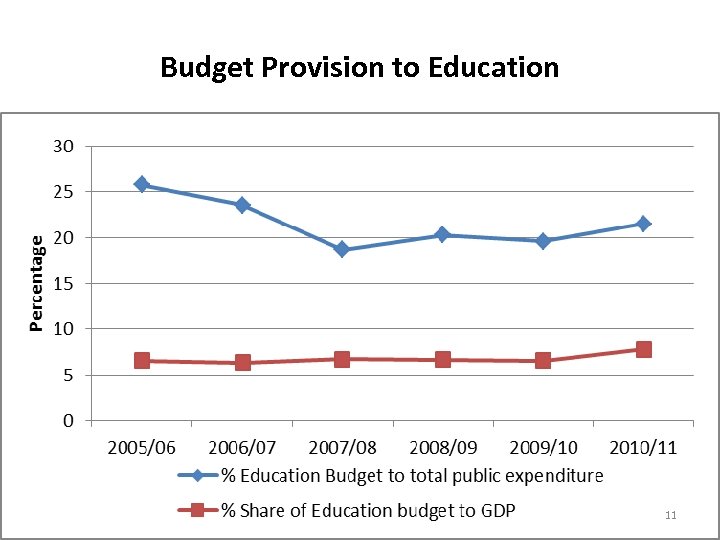 Budget Provision to Education Average 21. 5 % of the public expenditure, and 7%