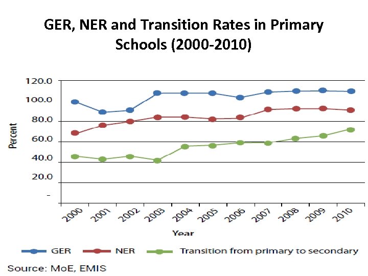 GER, NER and Transition Rates in Primary Schools (2000 -2010) 12 
