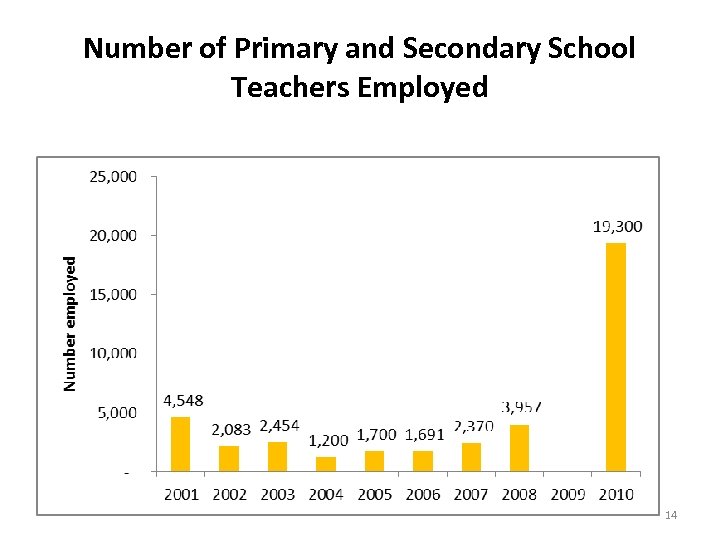 Number of Primary and Secondary School Teachers Employed 14 