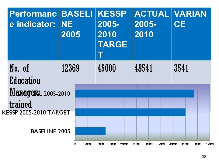 Performanc BASELI KESSP ACTUAL VARIAN e indicator: NE 2005 CE 2005 2010 TARGE T