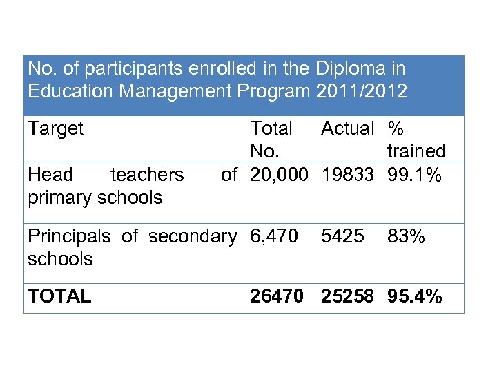 No. of participants enrolled in the Diploma in Education Management Program 2011/2012 Target Head