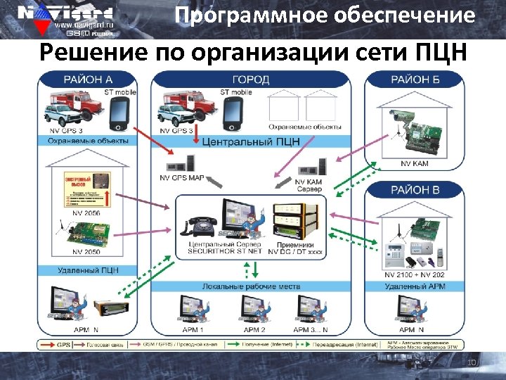 Программное обеспечение Решение по организации сети ПЦН 10 
