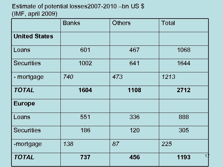 Estimate of potential losses 2007 -2010 –bn US $ (IMF, april 2009) Banks Others
