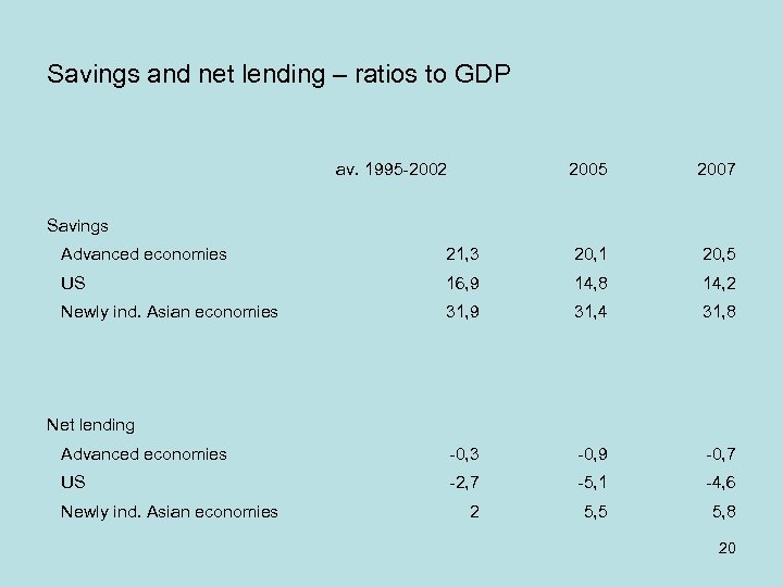 Savings and net lending – ratios to GDP av. 1995 -2002 2005 2007 Savings
