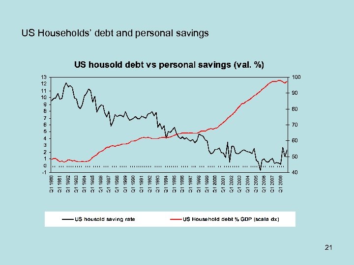 US Households’ debt and personal savings 21 