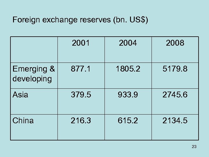 Foreign exchange reserves (bn. US$) 2001 2004 2008 Emerging & developing 877. 1 1805.
