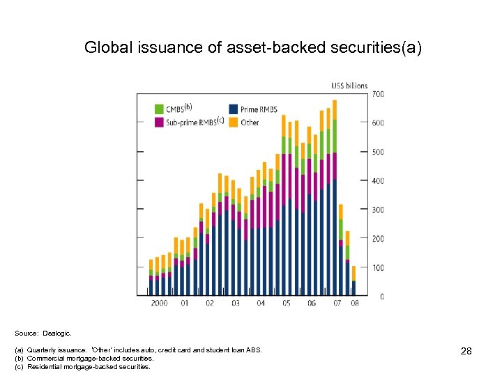 Global issuance of asset-backed securities(a) Source: Dealogic. (a) Quarterly issuance. ‘Other’ includes auto, credit