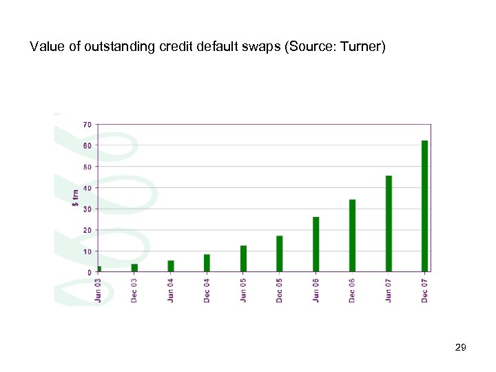 Value of outstanding credit default swaps (Source: Turner) 29 