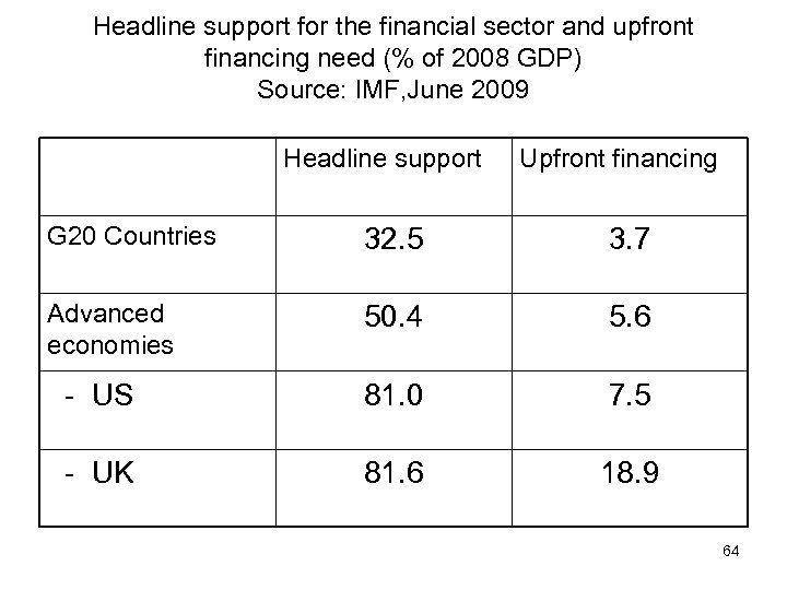 Headline support for the financial sector and upfront financing need (% of 2008 GDP)