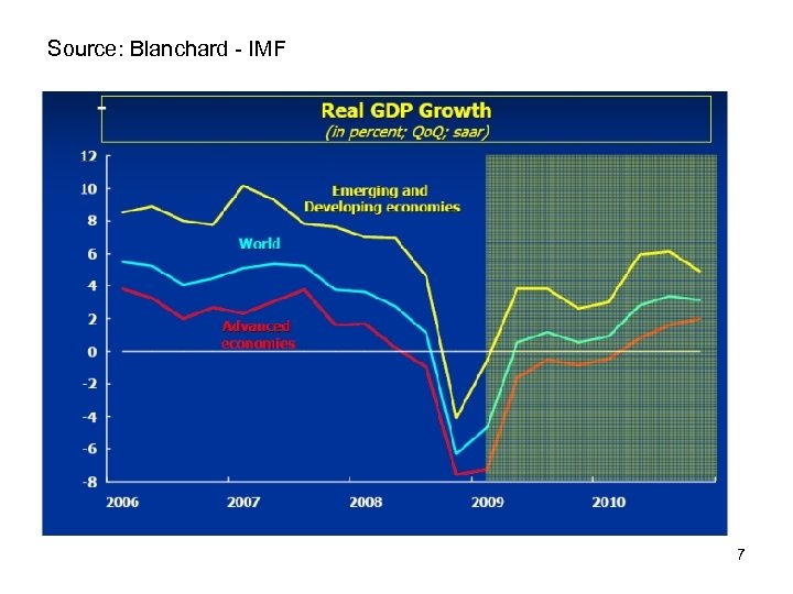 Source: Blanchard - IMF 7 