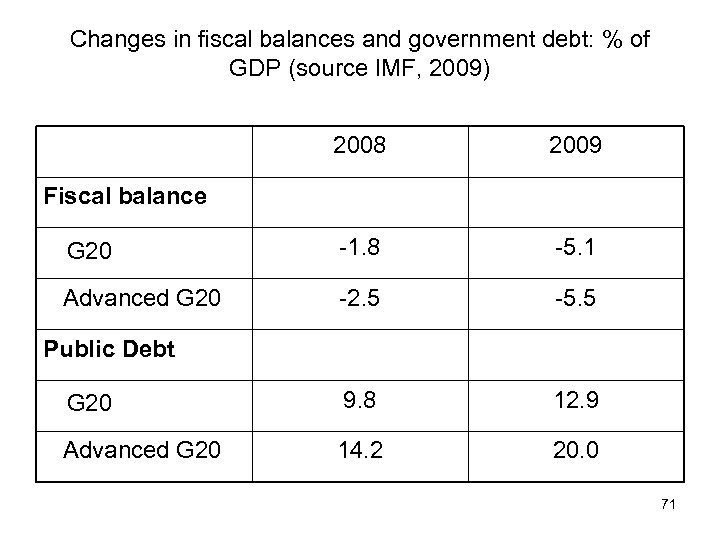 Changes in fiscal balances and government debt: % of GDP (source IMF, 2009) 2008