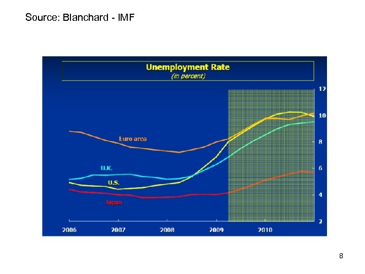 Source: Blanchard - IMF 8 