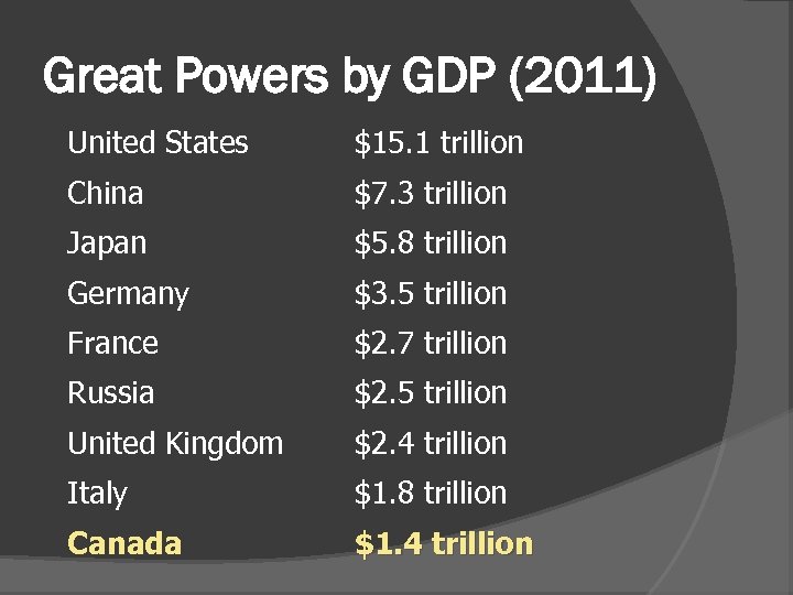 Great Powers by GDP (2011) United States $15. 1 trillion China $7. 3 trillion