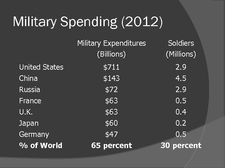 Military Spending (2012) Military Expenditures (Billions) Soldiers (Millions) United States China $711 $143 2.