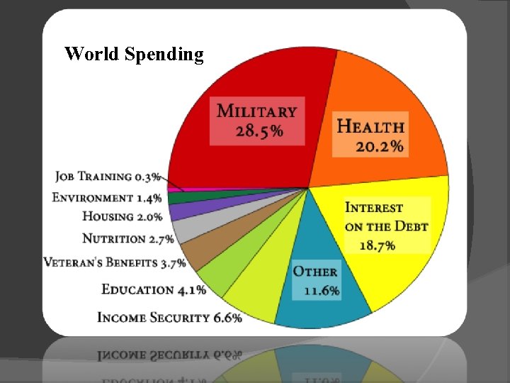 World Spending 
