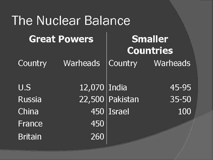 The Nuclear Balance Great Powers Country U. S Russia China France Britain Warheads Smaller