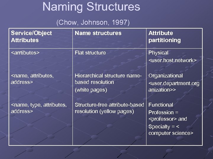 Naming Structures (Chow, Johnson, 1997) Service/Object Attributes Name structures Attribute partitioning <arrtibutes> Flat structure