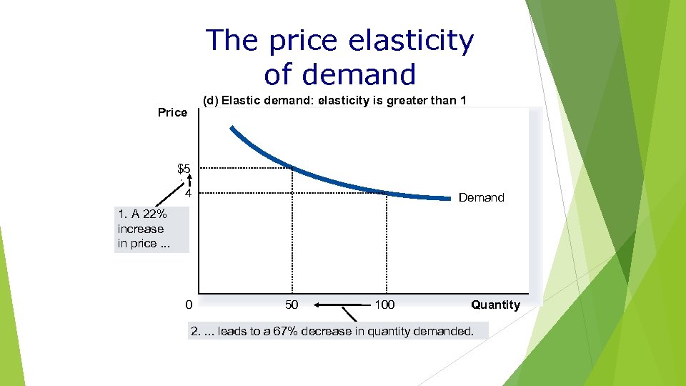 The price elasticity of demand (d) Elastic demand: elasticity is greater than 1 Price