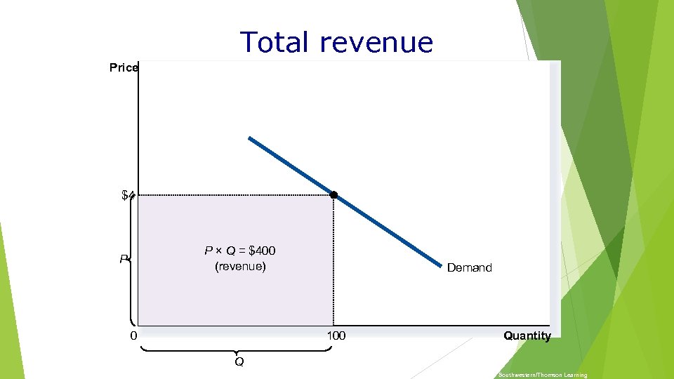 Total revenue Price $4 P × Q = $400 (revenue) P Demand 100 0