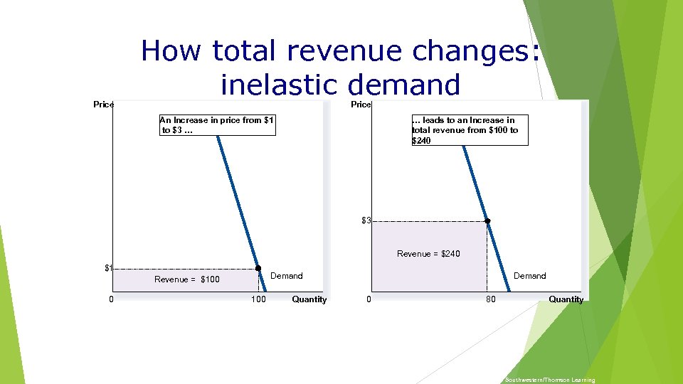 Price How total revenue changes: inelastic demand Price An Increase in price from $1