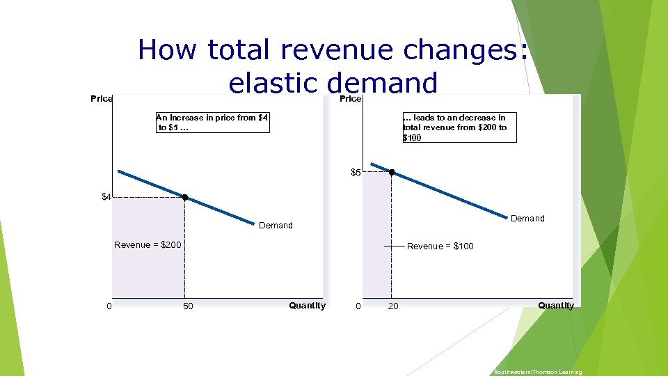 Price How total revenue changes: elastic demand Price An Increase in price from $4