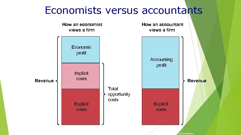 Economists versus accountants How an economist views a firm How an accountant views a