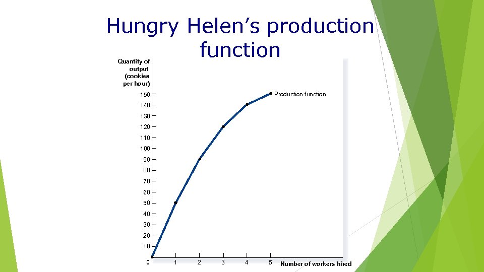 Hungry Helen’s production function Quantity of output (cookies per hour) Production function 150 140