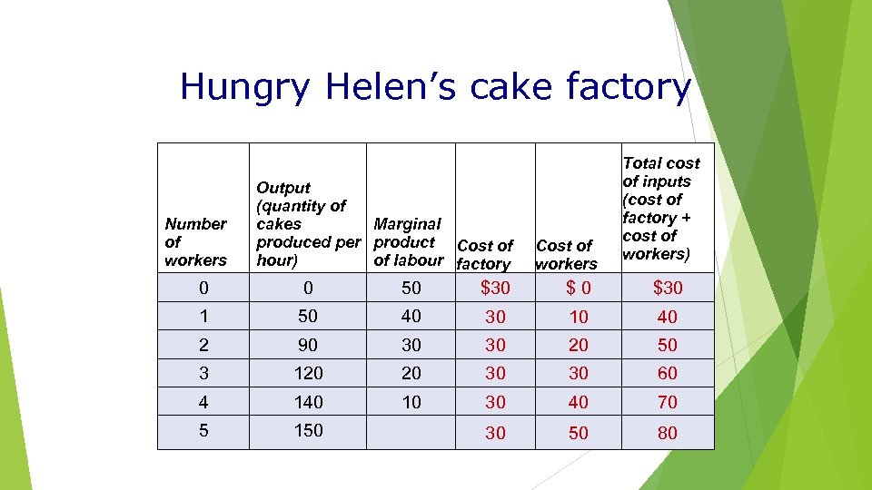 Hungry Helen’s cake factory Number of workers Output (quantity of cakes Marginal produced per