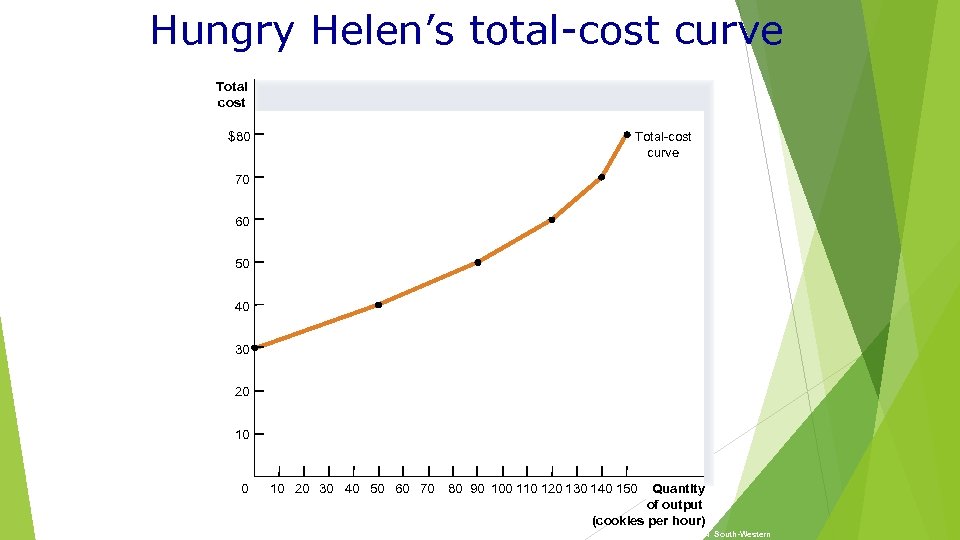 Hungry Helen’s total-cost curve Total cost Total-cost curve $80 70 60 50 40 30