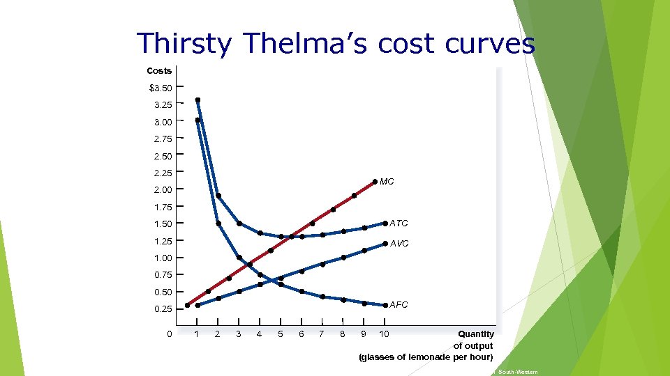 Thirsty Thelma’s cost curves Costs $3. 50 3. 25 3. 00 2. 75 2.