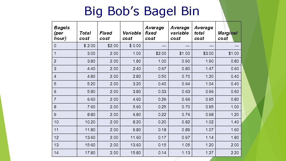 Big Bob’s Bagel Bin Bagels (per hour) Total cost Fixed cost Average Variable fixed