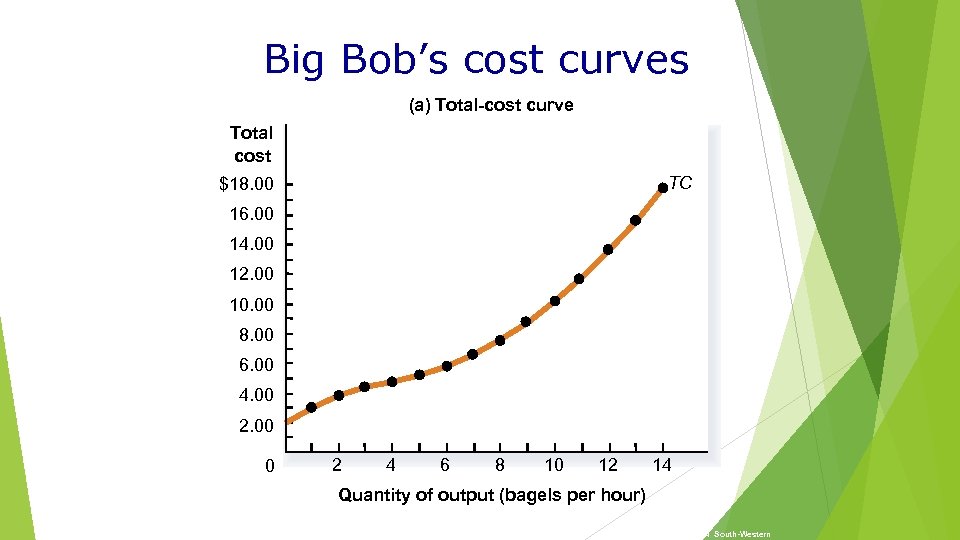 Big Bob’s cost curves (a) Total-cost curve Total cost TC $18. 00 16. 00