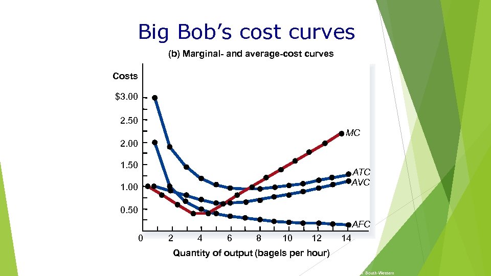 Big Bob’s cost curves (b) Marginal- and average-cost curves Costs $3. 00 2. 50