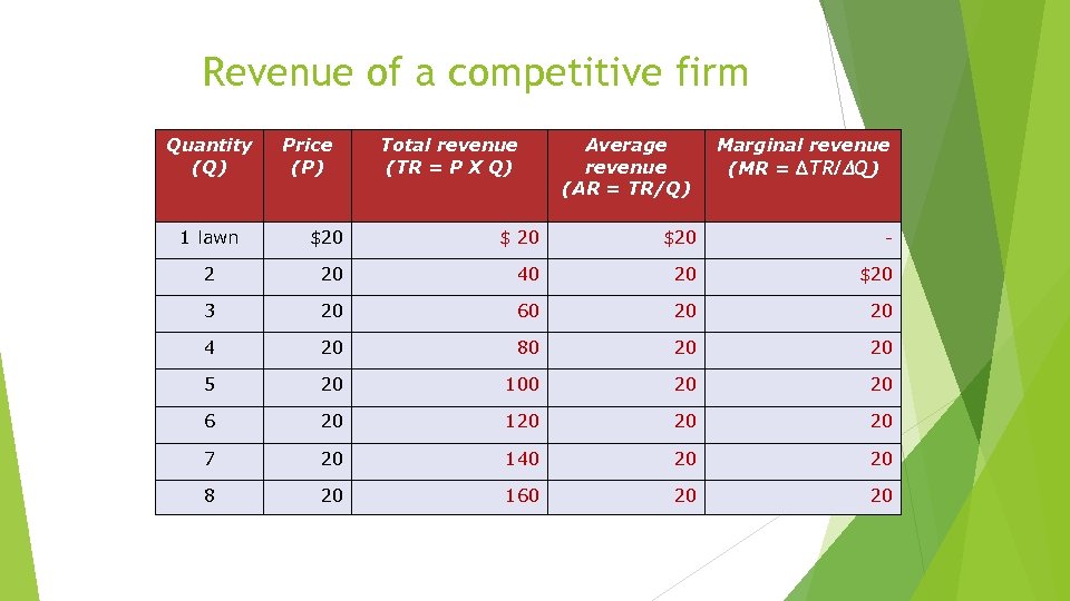 Revenue of a competitive firm Quantity (Q) 1 lawn Price (P) Total revenue (TR