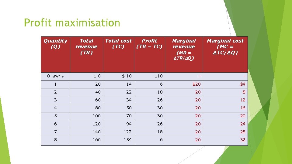 Profit maximisation Quantity (Q) Total revenue (TR) Total cost Profit (TC) (TR – TC)