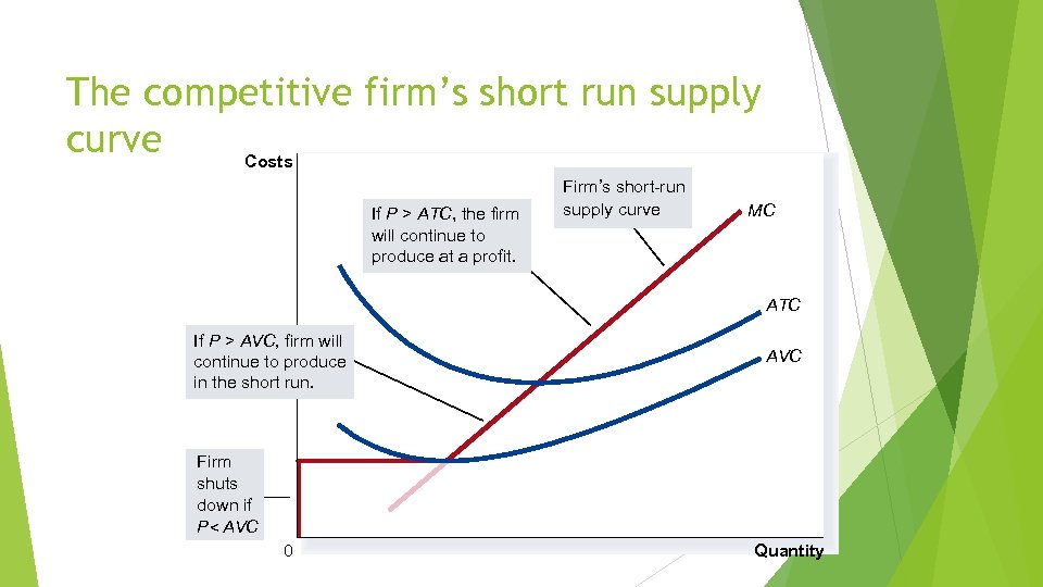 The competitive firm’s short run supply curve Costs If P > ATC, the firm